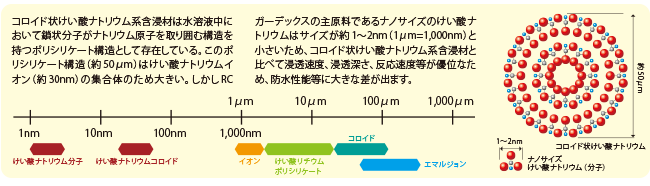 コンクリート改質材とは